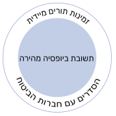 זמינות לתורים מיידים, תוצאות מהירות לבדיקות, הסדר עם חברות ביטוח - מרפאות דר גוטמן